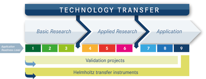 Validation projects